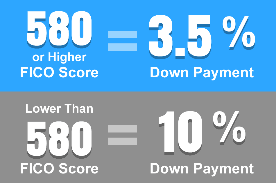 Minimum Credit Scores For Fha Loans